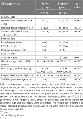 Cardiac biomarkers and left ventricular systolic function in former very preterm infants and term controls at preschool age